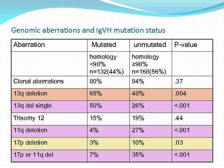 Genomic aberrations and Ig. VH mutation status Aberration Mutated unmutated P-value homology <98% n=132(44%)