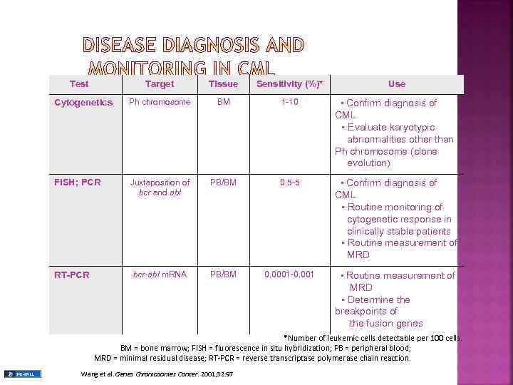Test Target Tissue Sensitivity (%)* Cytogenetics Ph chromosome BM 1 -10 ¢▪ FISH; PCR