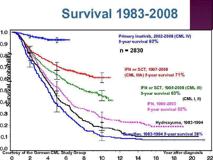Survival 1983 -2008 Survival probability Primary imatinib, 2002 -2008 (CML IV) 5 -year survival