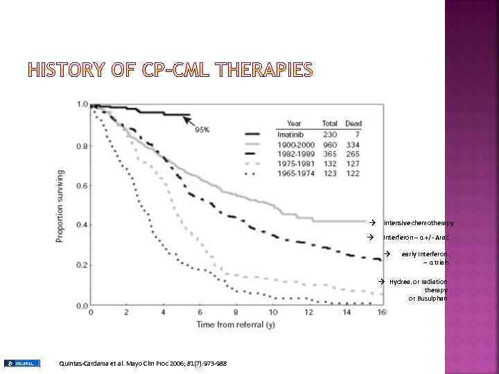 → intensive chemotherapy → Interferon – α +/- Ara. C → early Interferon –