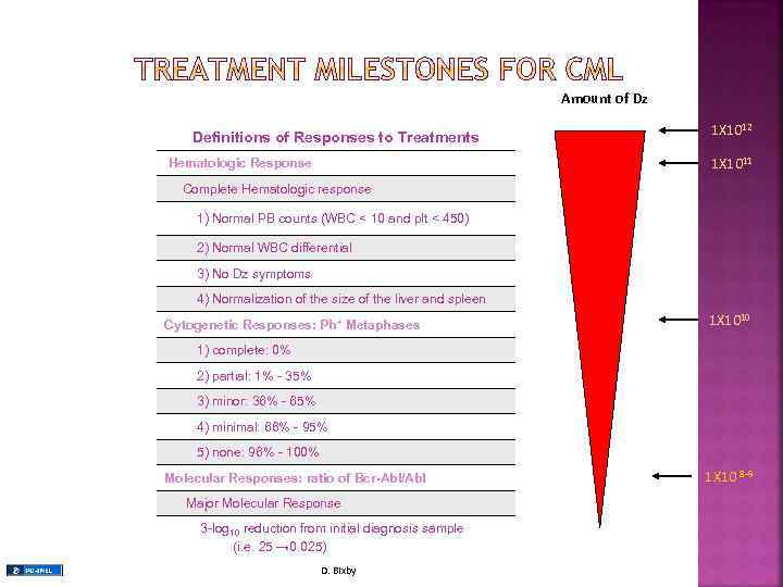 Amount of Dz Definitions of Responses to Treatments 1 X 1012 1 X 1011