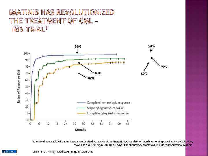 98% 96% 92% 85% 87% 69% 1. Newly diagnosed CML patients were randomized to
