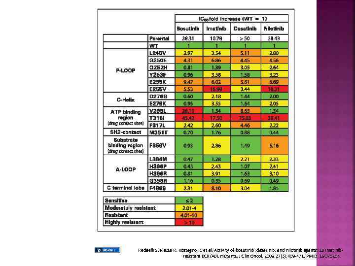Redaelli S, Piazza R, Rostagno R, et al. Activity of bosutinib, dasatinib, and nilotinib