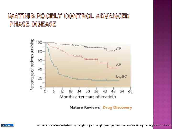 Kamb et al. The value of early detection, the right drug and the right