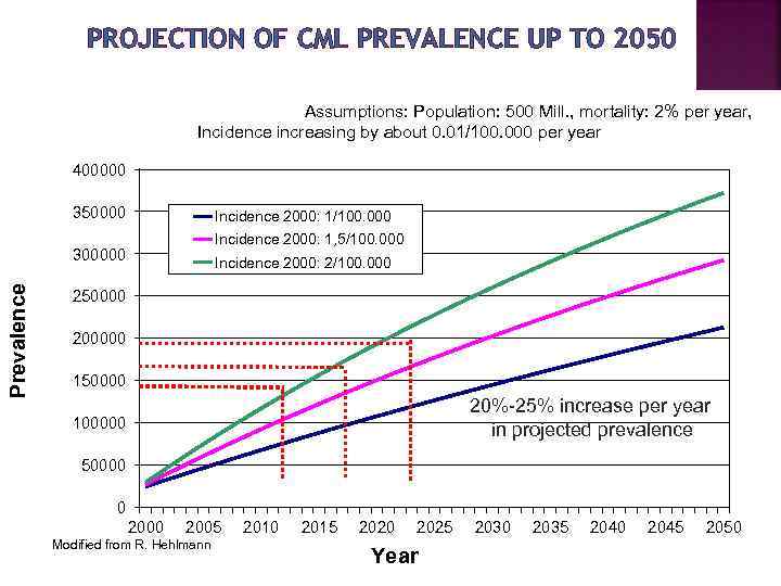 PROJECTION OF CML PREVALENCE UP TO 2050 Assumptions: Population: 500 Mill. , mortality: 2%