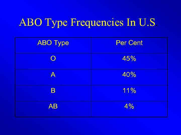 ABO Type Frequencies In U. S. ABO Type Per Cent O 45% A 40%