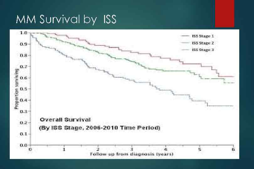 MM Survival by ISS 