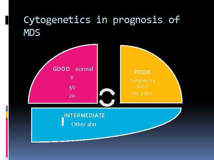 Cytogenetics in prognosis of MDS GOOD normal Y 5 q 20 INTERMEDIATE Other abn.