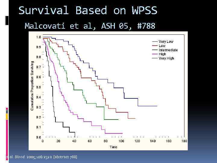 Survival Based on WPSS Malcovati et al, ASH 05, #788 L et al. Blood.