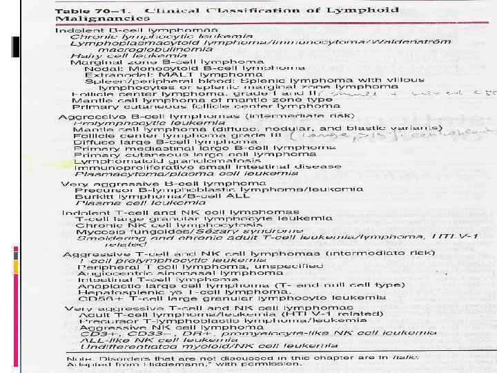 Clinical classification of NHL 