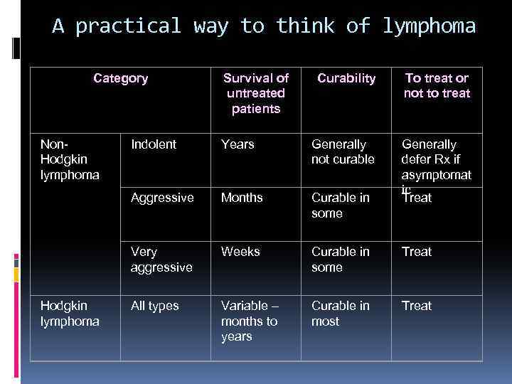 A practical way to think of lymphoma Category Non. Hodgkin lymphoma Survival of untreated