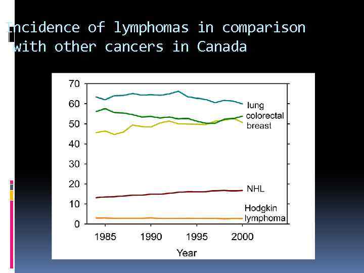 Incidence of lymphomas in comparison with other cancers in Canada 