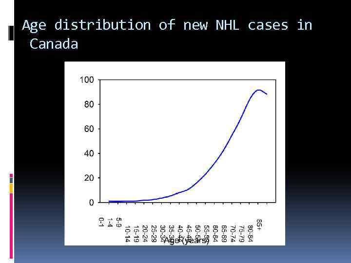 Age distribution of new NHL cases in Canada 