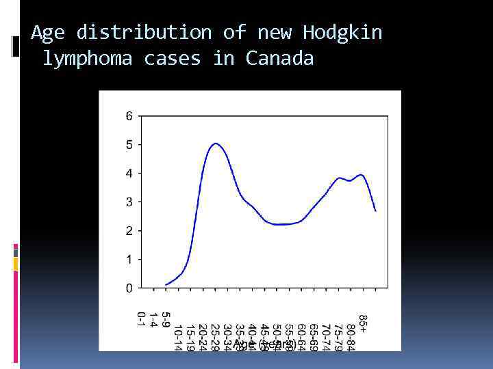 Age distribution of new Hodgkin lymphoma cases in Canada 