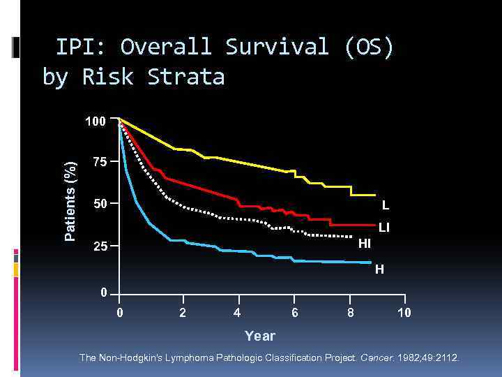 IPI: Overall Survival (OS) by Risk Strata Patients (%) 100 75 50 L LI