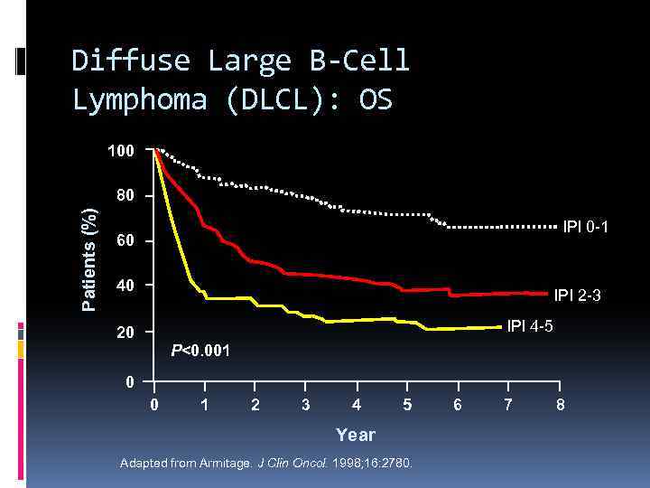 Diffuse Large B-Cell Lymphoma (DLCL): OS 100 Patients (%) 80 IPI 0 -1 60