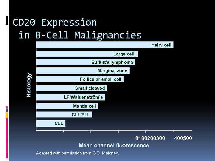 CD 20 Expression in B-Cell Malignancies Hairy cell Large cell Burkitt’s lymphoma Histology Marginal