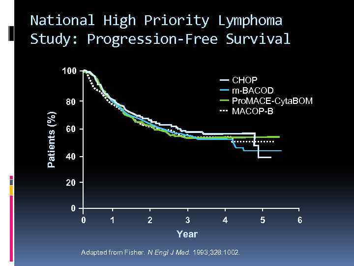 National High Priority Lymphoma Study: Progression-Free Survival 100 CHOP m-BACOD Pro. MACE-Cyta. BOM MACOP-B