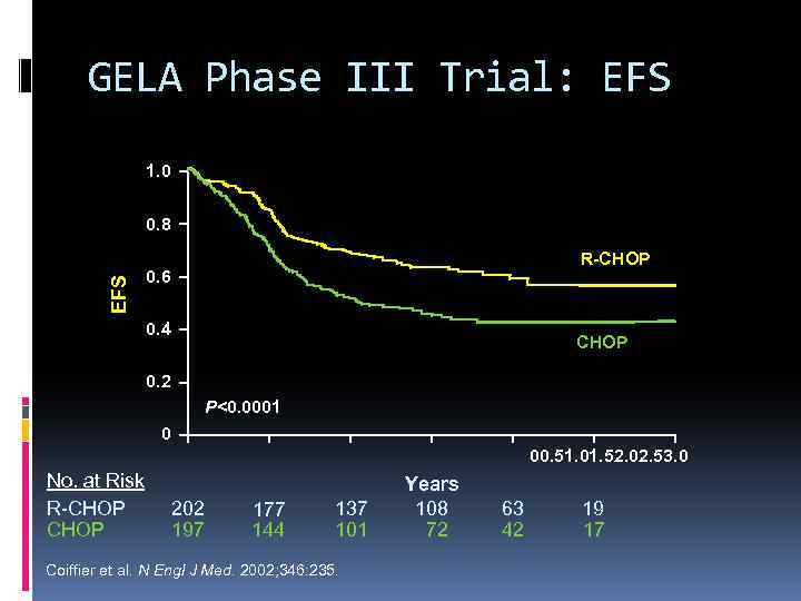 GELA Phase III Trial: EFS 1. 0 EFS 0. 8 R-CHOP 0. 6 0.