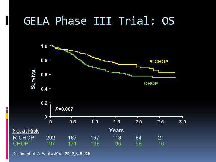 GELA Phase III Trial: OS 1. 0 Survival 0. 8 R-CHOP 0. 6 CHOP