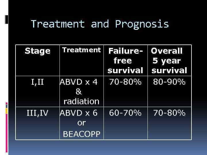 Treatment and Prognosis Stage Treatment I, II ABVD x 4 & radiation ABVD x