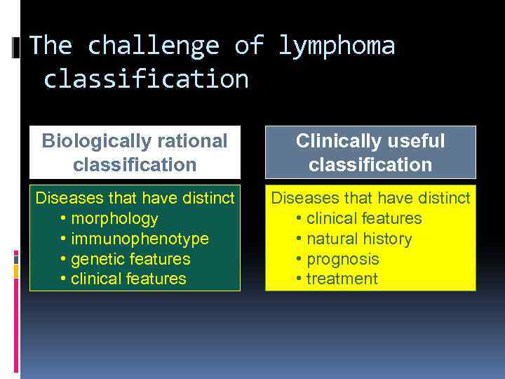 The challenge of lymphoma classification Biologically rational classification Clinically useful classification Diseases that have