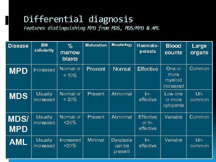 Differential diagnosis Features distinguishing MPD from MDS, MDS/MPD & AML Disease BM cellularity %