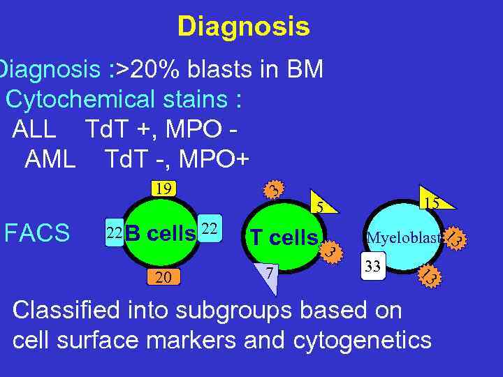 Diagnosis : >20% blasts in BM Cytochemical stains : ALL Td. T +, MPO
