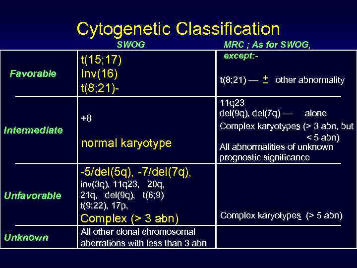 Cytogenetic Classification SWOG Favorable t(15; 17) Inv(16) t(8; 21)+8 Intermediate normal karyotype MRC ;