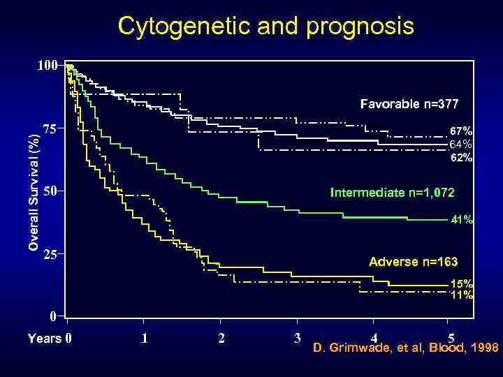 Cytogenetic and prognosis 100 Overall Survival (%) Favorable n=377 75 67% 64% 62% 50