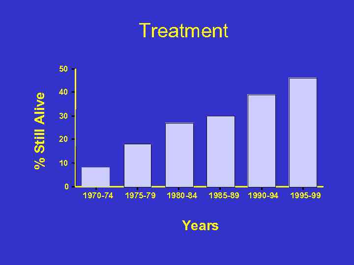 Treatment % Still Alive 50 40 30 20 10 0 1970 -74 1975 -79