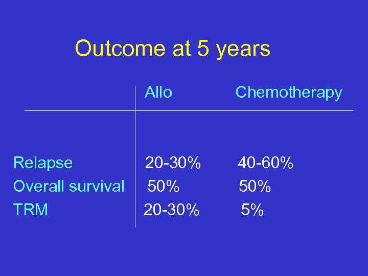 Outcome at 5 years Allo Relapse Overall survival TRM Chemotherapy 20 -30% 50% 20