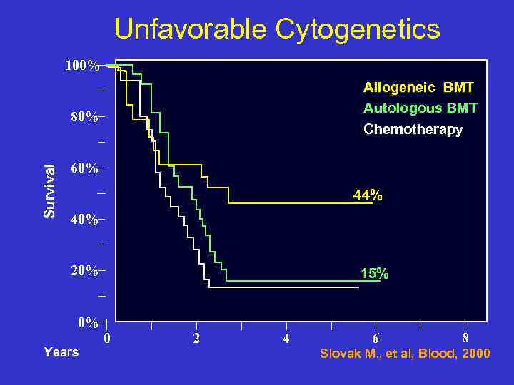 Unfavorable Cytogenetics 100% Allogeneic BMT Autologous BMT Chemotherapy Survival 80% 60% 44% 40% 20%