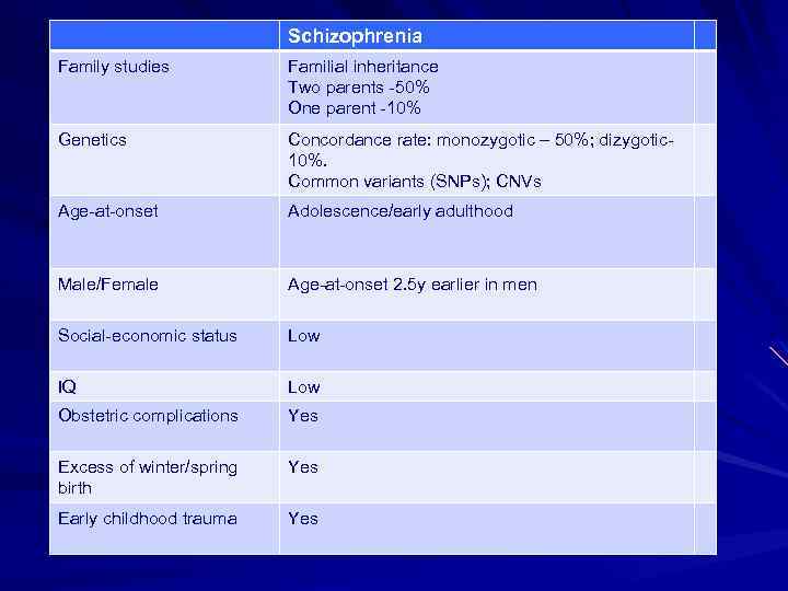 Schizophrenia Family studies Familial inheritance Two parents -50% One parent -10% Genetics Concordance rate: