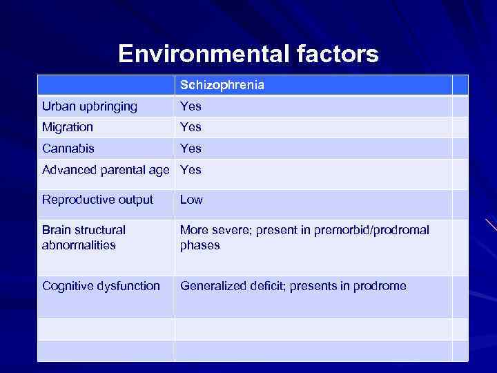 Environmental factors Schizophrenia Urban upbringing Yes Migration Yes Cannabis Yes Advanced parental age Yes