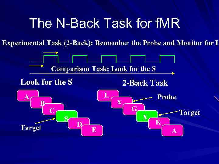 The N-Back Task for f. MR Experimental Task (2 -Back): Remember the Probe and
