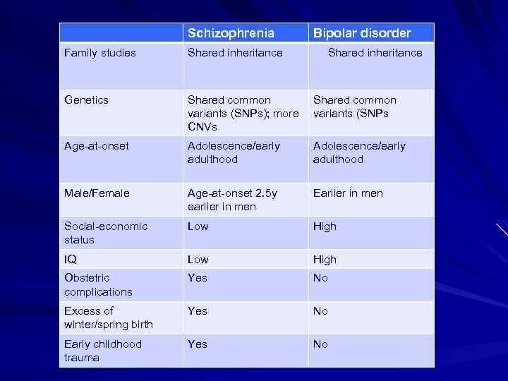 Schizophrenia Bipolar disorder Family studies Shared inheritance Genetics Shared common variants (SNPs); more CNVs