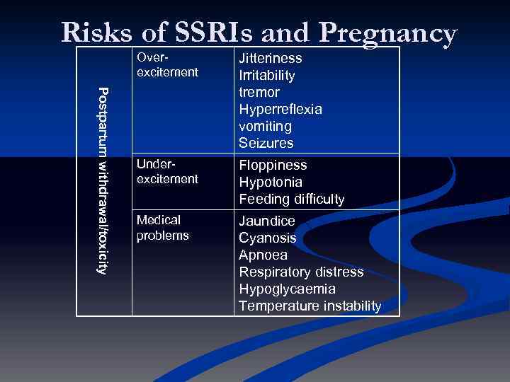 Risks of SSRIs and Pregnancy Postpartum withdrawal/toxicity Overexcitement Jitteriness Irritability tremor Hyperreflexia vomiting Seizures