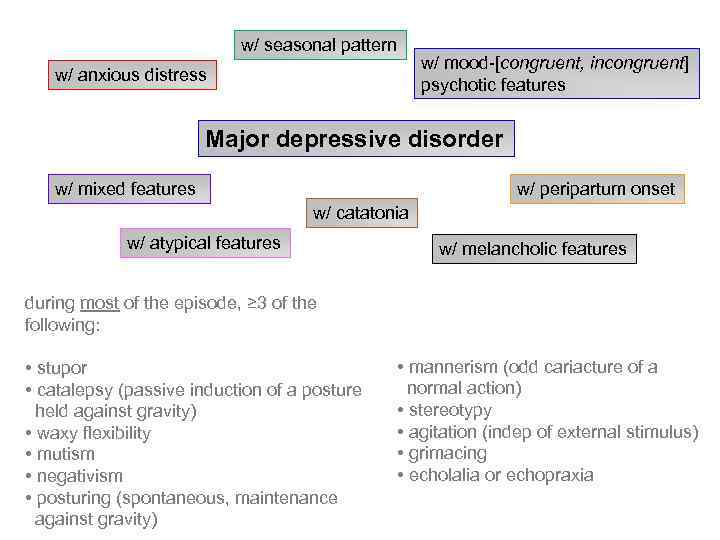w/ seasonal pattern w/ mood-[congruent, incongruent] psychotic features w/ anxious distress Major depressive disorder