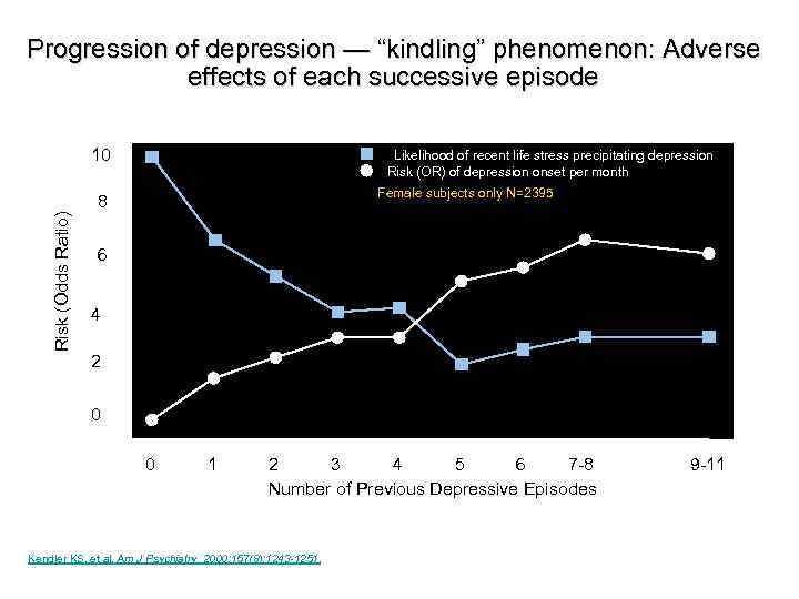 Progression of depression — “kindling” phenomenon: Adverse effects of each successive episode 10 Likelihood