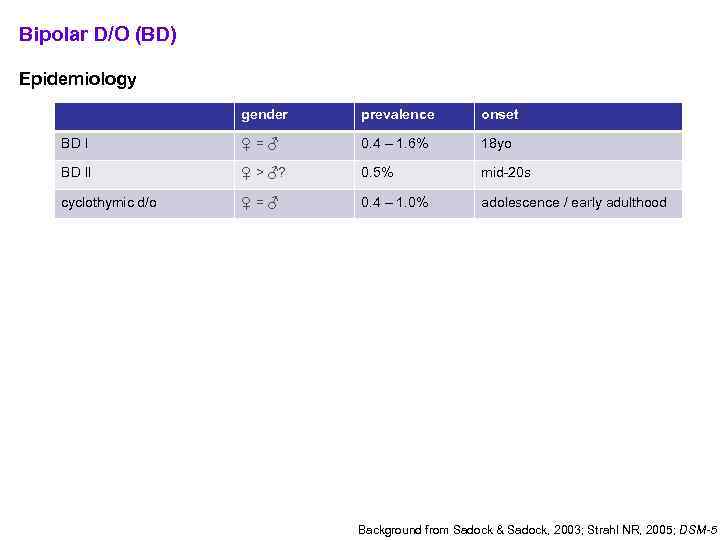 Bipolar D/O (BD) Epidemiology gender prevalence onset BD I ♀=♂ 0. 4 – 1.