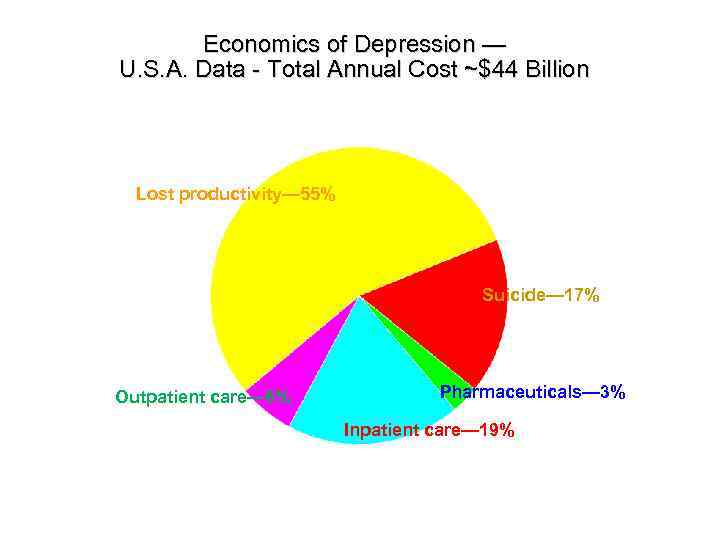 Economics of Depression — U. S. A. Data - Total Annual Cost ~$44 Billion