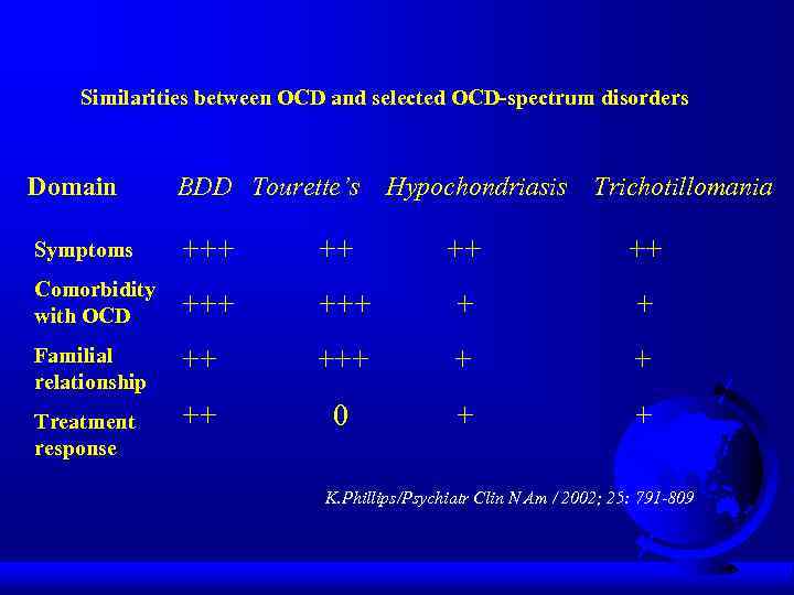 Similarities between OCD and selected OCD-spectrum disorders Domain BDD Tourette’s Symptoms +++ ++ Comorbidity