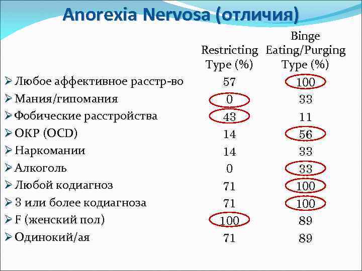 Anorexia Nervosa (отличия) Ø Любое аффективное расстр-во Ø Мания/гипомания Ø Фобические расстройства Ø ОКР