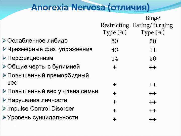 Anorexia Nervosa (отличия) Ø Ослабленное либидо Ø Чрезмерные физ. упражнения Ø Перфекционизм Ø Общие