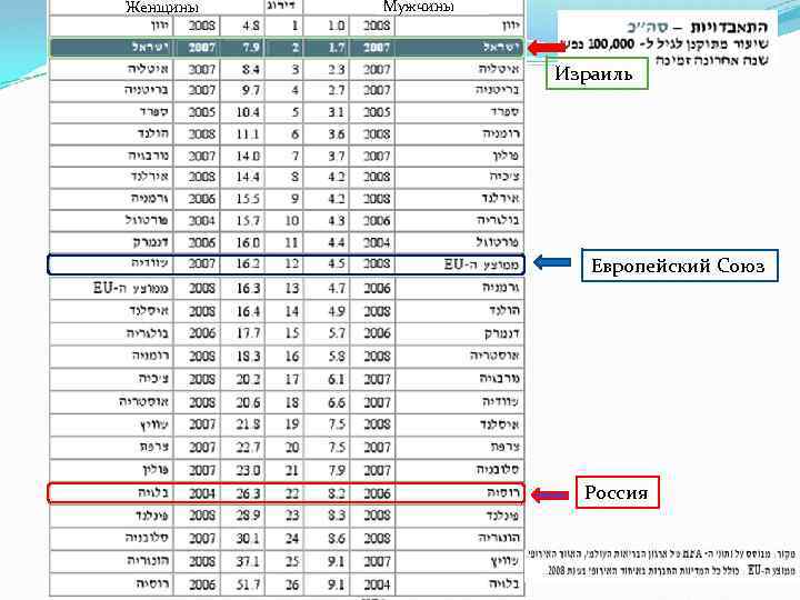 Женщины Мужчины Израиль Европейский Союз Россия 