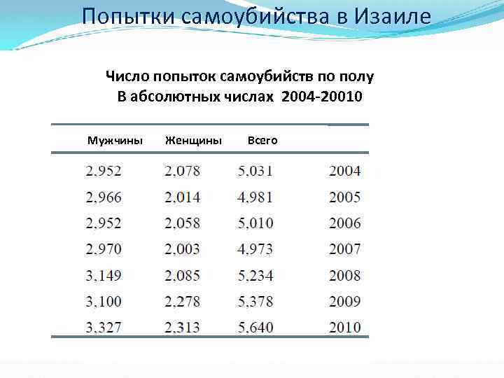 Попытки самоубийства в Изаиле Число попыток самоубийств по полу В абсолютных числах 2004 -20010