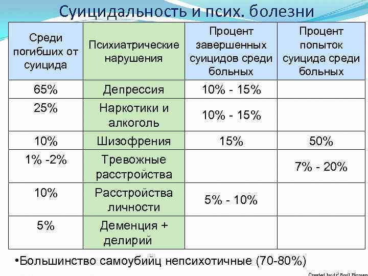 Процент сумасшедших. Шизофрения процент больных. Процент психопатов. Процент психопатов среди населения. Процент людей с шизофренией в мире.