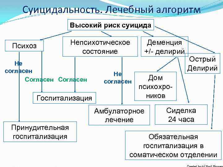 Суицидальность. Лечебный алгоритм Высокий риск суицида Психоз Непсихотическое состояние Не согласен Согласен Госпитализация Принудительная
