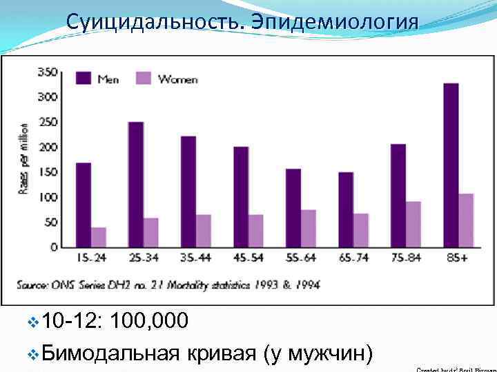 Суицидальность. Эпидемиология v 10 -12: 100, 000 v. Бимодальная кривая (у мужчин) 